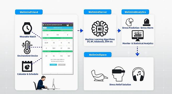 스트레스 측정·해소 플랫폼(웰마인드) 기술 개념도 [한국전자통신연구원(ETRI) 제공. 재판매 및 DB 금지]