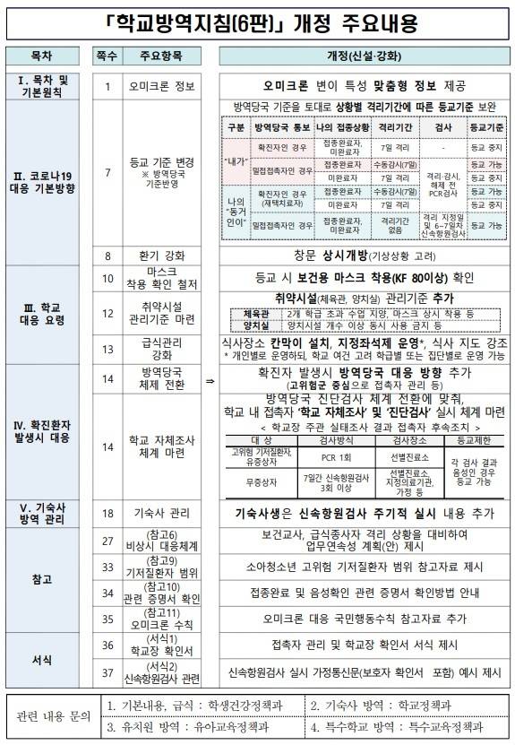 (출처:유·초·중등 및 특수학교 코로나19 감염예방 관리 안내(제6판)) © 뉴스1