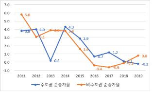 제조업 일자리 순증가율(%) [대한상의 제공]