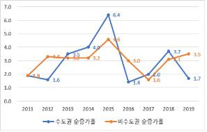 제조업 일자리 순증가율(%) [대한상의 제공]