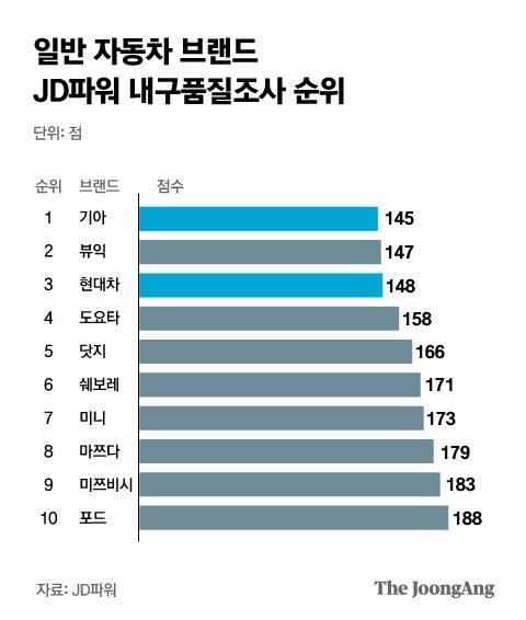 일반 자동차 브랜드 JD파워 내구품질조사 순위. 그래픽 박경민 기자