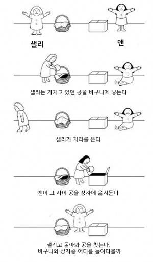 출처 사이먼 바론 코헨(1985),&nbsp;Does the autistic child have a “theory of mind”? Cognition