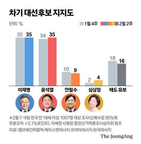 차기 대선후보 지지도(NBS). 그래픽=신재민 기자 shin.jaemin@joongang.co.kr