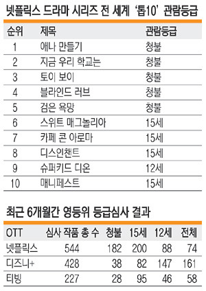 팩트체크]톱10 절반이 청불.. 넷플릭스, 18금 타고 날았다?