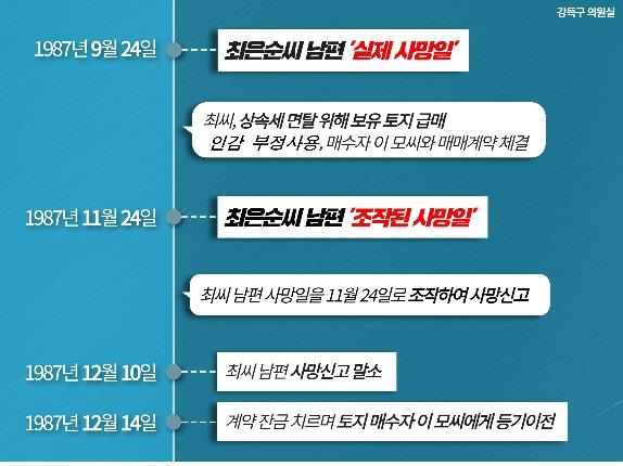 윤석열 후보 장모 최모씨의 남편 사망일 조작 의혹 [제공: 민주당 강득구 의원]