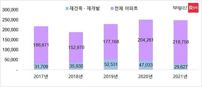 2017∼2021년 사업 유형별 전국 민영 아파트 일반분양 가구수 [부동산R114 제공]