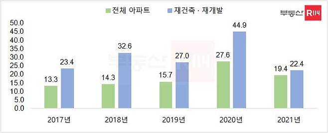 2017∼2021년 전국 민영 아파트의 평균 청약경쟁률 [부동산R114 제공]