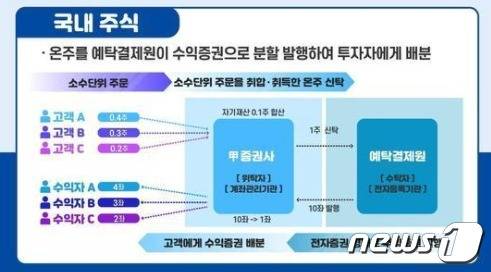 주식 소수단위 거래 서비스 개요.(금융위원회 제공) © 뉴스1