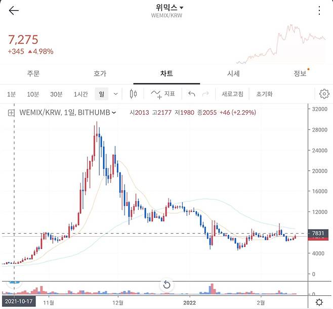 가상자산 위믹스 가격 추이(1일당)[빗썸 앱 갈무리]