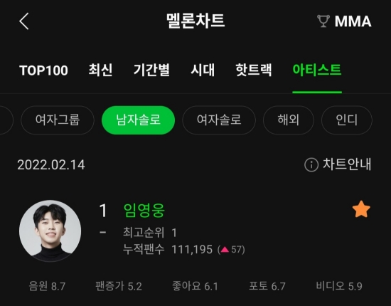 Lim Young-woong is the top Melon hit The Artist Men Solo category.According to the recent music site Melon, Lim Young-woong took first place in the Melon popular The Artist Men Solo category.The Melon The Artist chart is the top 50 The Artist chart, which is weighted based on the score of each item in the aggregation period and is determined in the order of the final score.The counting period is from 0:00 to 23:59 the day before, and the chart update is at 12:00 pm Moy Yat.The aggregate criteria for each item are sound sources (streaming, number of download users), fan IDs (a number of new fan), likes (all content likes), photos (photo viewers), and videos (video viewers).1 in this popular The Artist ranking table.This ranking makes his extraordinary popularity real.On the other hand, Trot Singer Lim Young-woong was selected as the 20th donation fairy of Singer category on February 12th in the fandom community service Passion Stone Celeb.This is the 11200th day of Lim Young-woongs birth.Lim Young-woong Fandom Heroes Era, including Passion Stone Celeb Community, said to SNS, Lim Young-woong always cheers; you should be doing well today., Lim Young-woongs Moy Yat is a new history; I love you, and continues to support endlessly, leaving a message of congratulations.On the same day, the hero era celebrated the achievement of 4 million views, such as My Heart Star including Lim Young-woongs anniversary, 15 million views of Crying and regretting stage video, and 6 million views of One Tears.In Passion Stone Celeb Community, I made a slogan banner with celebration contents and cheered.The cumulative donation in the name of Lim Young-woong has reached 11.5 million won; donations to the Millal Welfare Foundation are used as funds for people with disabilities isolated by Corona 19.The total cumulative donation amount of Passion Doll Celeb amounts to 55.5 million won.Photo = Lim Young-woong fan club - Melon