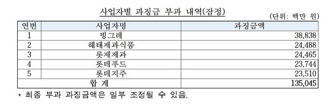 [세종=뉴시스]  과징금 부과 내역. *재판매 및 DB 금지