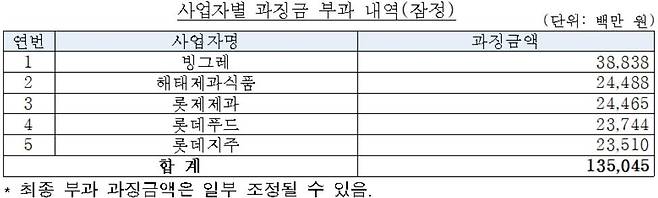 [공정거래위원회 제공. 재판매 및 DB 금지]