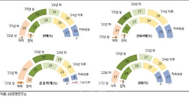 주택시장 안정화 시기.