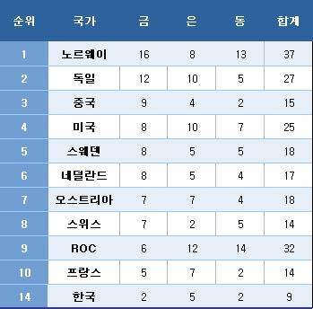 2022 베이징 동계올림픽 메달 최종 순위. © 뉴스1