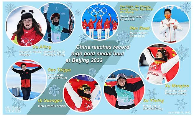 베이징 동계올림픽에서 금메달을 딴 중국 선수들 (출처=글로벌타임스)