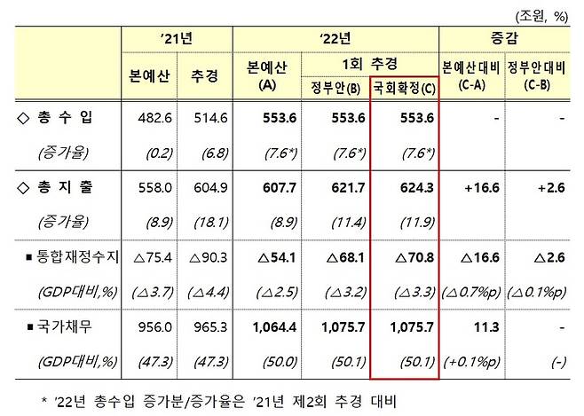 [세종=뉴시스]  2022년 추경 이후 정부 재정 총량 변화. (자료=기획재정부 제공) *재판매 및 DB 금지