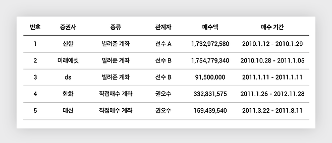 범죄일람표 3에 나오는 김건희 씨의 계좌 5개. 지금까지 알려지지 않았던 새로운 계좌 4개의 존재가 드러났다. 