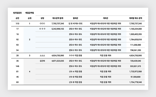 범죄일람표에 나온 계좌주들의 매수 액수를 많은 순으로 정리한 표. 김건희 씨는 40억 7백만 원으로 4위에 해당한다. 