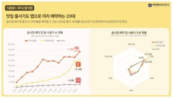 맛집 예약 앱 이용 현황. 아이지에이웍스 제공