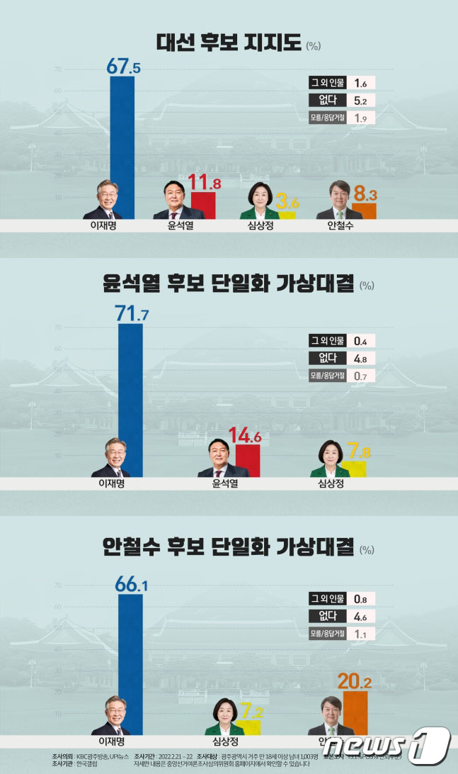 광주 대선후보 지지도.(광주KBC 제공)2022.2.24/뉴스1 © News1