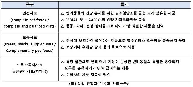 유럽연합과 미국의 사료 구분. 한국수의영양학회