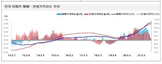 <표 1-2> 최근 10년간 전국 아파트 매매 · 전세가 지수 및 변동률 추이, 출처 : 한국부동산원