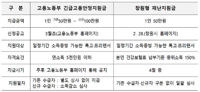 고용노동부 긴급고용안정지원금과 창원형 재난지원금. 창원시 제공