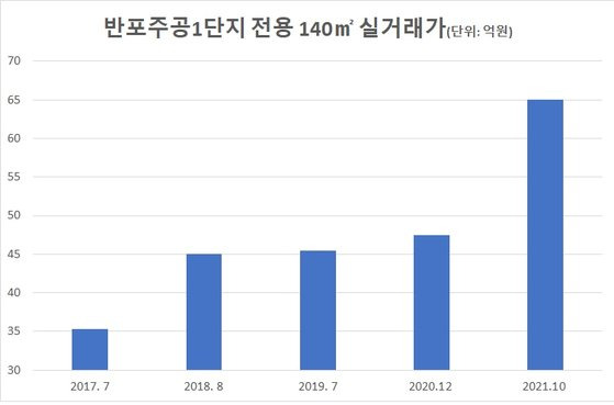 자료: 국토부 실거래가공개시스템