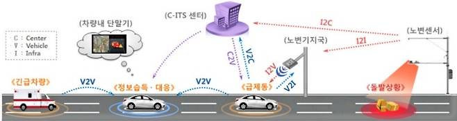 [안동=뉴시스] C-ITS개념도. (그래픽=경북도 제공) 2022.02.27 *재판매 및 DB 금지