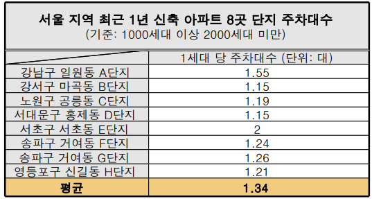 서울 지역 내 들어선 지 1년 이내, 1000세대 이상 2000세대 미만 신축 아파트 단지 10곳의 세대 당 주차대수 비율을 확인해본 결과 평균 1.34대 수준인 것으로 나타났다. /표=이선영 인턴기자