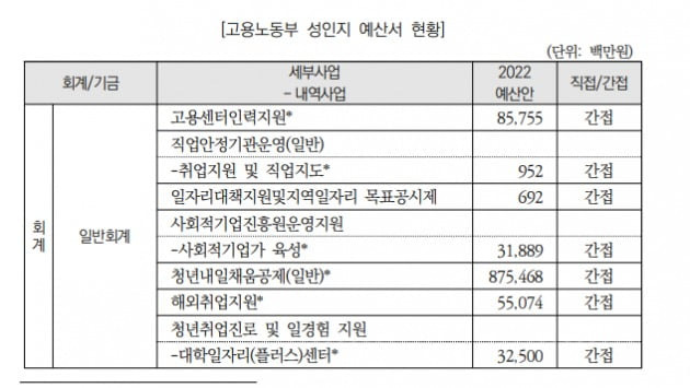 올해 고용노동부의 성인지 예산서 중 일부. 고용센터인력지원, 사회적기업가 육성, 청년내일채움 공제, 해외취업 지원 등의 사업이 있다. 성평등을 위해 따로 만들어진 사업이 아니라, 기존에 고용노동부에서 시행하는 사업들이다.