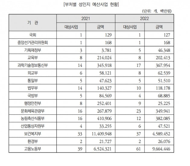 올해 부처별 성인지 예산사업 현황. 고용노동부가 61개 사업 9조6644억원으로 가장 많은 비중을 차지한다.