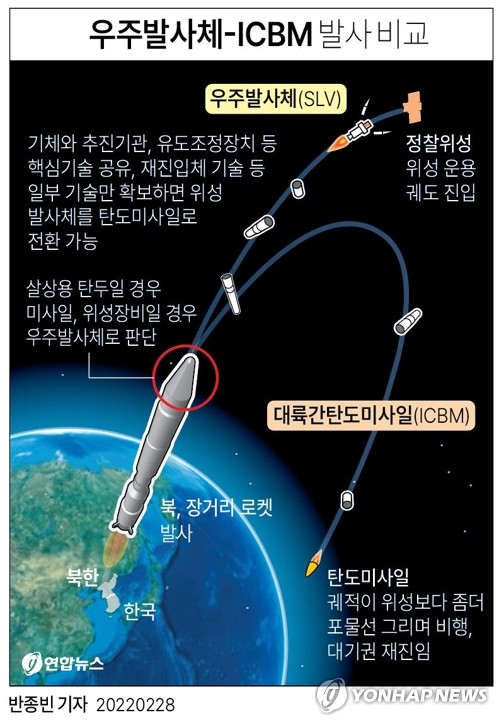 [그래픽] 우주발사체-ICBM 발사 비교 (서울=연합뉴스) 반종빈 기자 bjbin@yna.co.kr
    페이스북 tuney.kr/LeYN1 트위터 @yonhap_graphics 인스타그램@yonhapgraphic