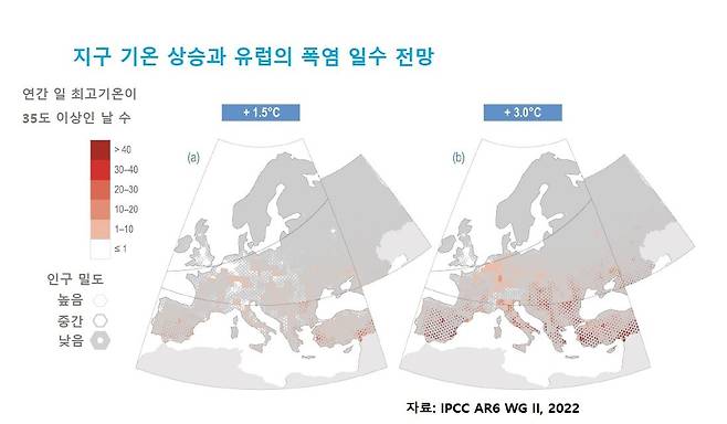 IPCC 보고서에서 제시한 유럽 폭염 전망. 지구 평균기온이 1.5도 상승했을 때보다 3도 상승했을 때 폭염 일수가 크게 늘어나는 것을 볼 수 있다.