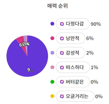 '다정다감' 방탄소년단 뷔, '감수성이 풍부한 INFP 아이돌' 1위