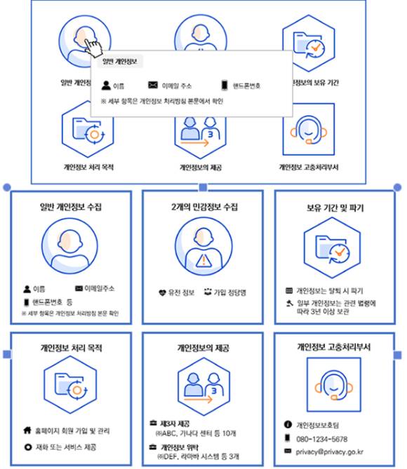 주요 개인정보 처리 라벨링 예시 [사진=개인정보위]