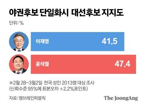 야권후보 단일화시 대선후보 지지도. 그래픽=김영옥 기자 yesok@joongang.co.kr