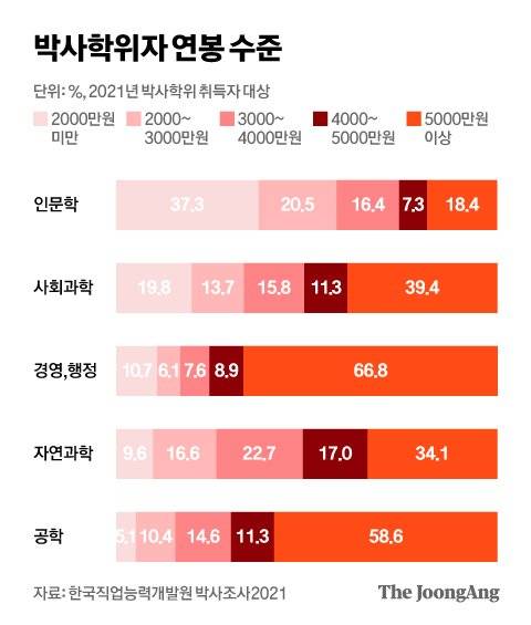 박사학위자 연봉 수준. 그래픽=김현서 kim.hyeonseo12@joongang.co.kr