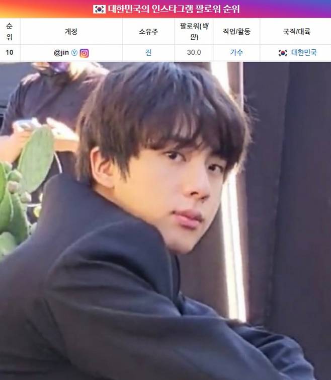 '메가 인플루언서' 방탄소년단 진, 인스타그램 3000만 팔로워 돌파..3월 1주차 韓 '톱 인플루언서' TOP2