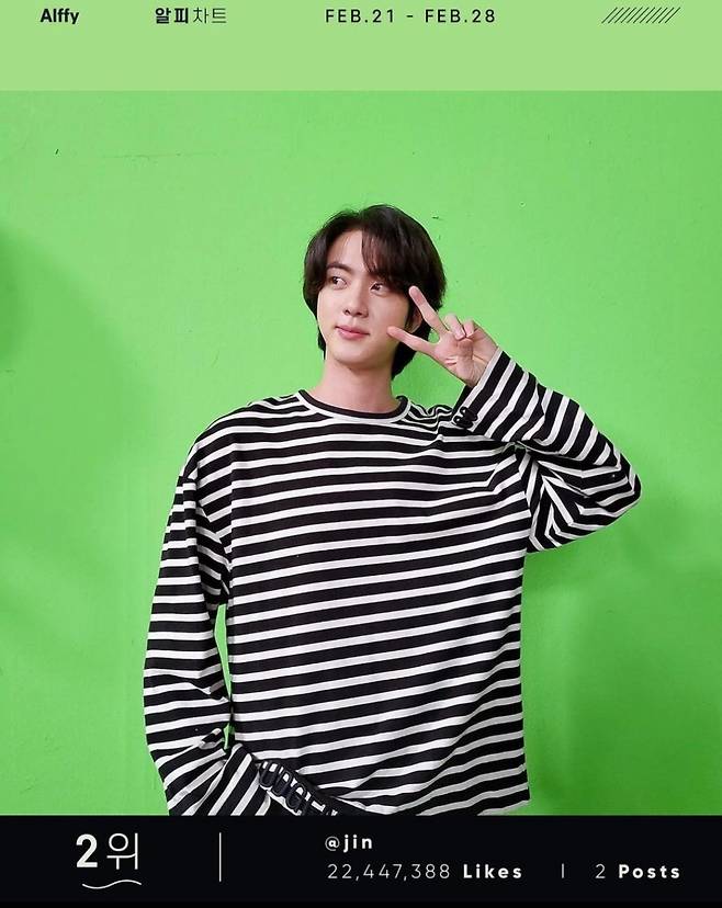 '메가 인플루언서' 방탄소년단 진, 인스타그램 3000만 팔로워 돌파..3월 1주차 韓 '톱 인플루언서' TOP2