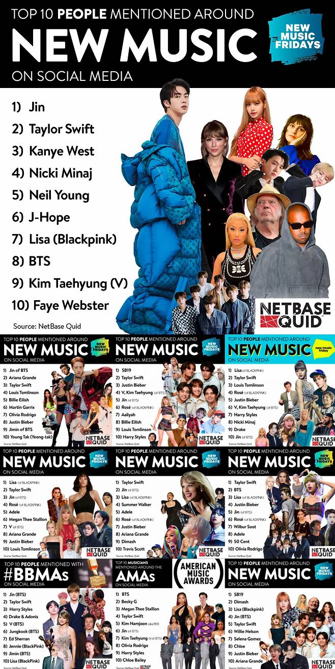 '메가 인플루언서' 방탄소년단 진, 인스타그램 3000만 팔로워 돌파..3월 1주차 韓 '톱 인플루언서' TOP2