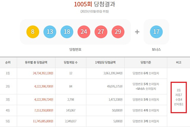 1005회 로또 1등 12명 5일 동행복권 추첨 결과에 따르면 1005회 로또당첨번호 조회 1등 당첨 12명 중 7명은 자동으로 당첨됐다. 나머지 4명과 1명은 각각 수동과 반자동 방식으로 6개 번호를 다 맞혔다. /동행복권 캡처