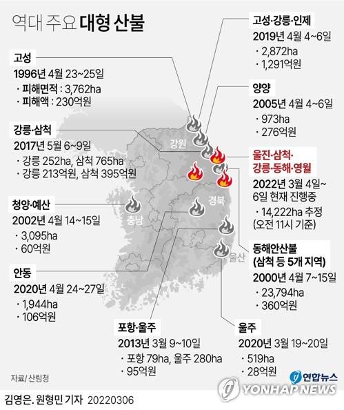 [그래픽] 역대 주요 대형 산불 (서울=연합뉴스) 김영은 원형민 기자 = 0eun@yna.co.kr
    트위터 @yonhap_graphics  페이스북 tuney.kr/LeYN1