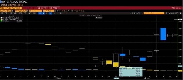 사건 전후의 닛케이225지수를 기초자산으로 하는 풋옵션과 콜옵션 가격 움직임을 보여주는 그래프 예시. 만기 및 체결가는 임의로 설정한 숫자이며 위너스자산운용 사건과 직접 관련은 없음. 2020년 2월말 풋옵션의 가격 등락폭이 훨씬 컸음을 짐작할 수 있다. /블룸버그 화면 캡처.