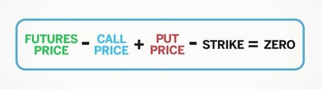 풋-콜 패리티를 간략하게 정리한 CME그룹의 설명. /CME 그룹 홈페이지