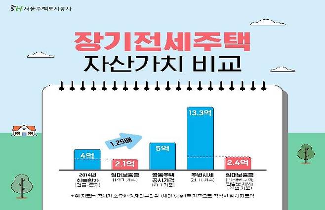 [서울주택도시공사 제공. 재판매 및 DB 금지]