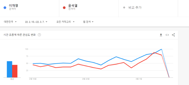 구글트렌드에서 지난달 15일부터 이달 7일 사이 이재명 더불어민주당 대선후보와 윤석열 국민의힘 대선후보에 대한 검색량 추이를 살펴본 결과, 이 후보에 대한 관심도가 높았다. 구글트렌드 캡처