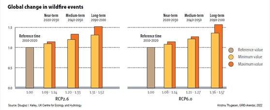 기후변화와 산불 발생 전망. 두 가지 기후변화 시나리오(왼쪽 RCP2.6과 오른쪽 RCP6.0)에 따른 산불 발생 빈도 변화, 2010~2020년을 기준으로 했을 때 단기(2020~2030)아 중기(2040~2050년), 장기(2090~2100년) 단위로 산불 발생 건수가 어떻게 달라지는 지를 상대적으로 비교했다. [자료:UNEP]