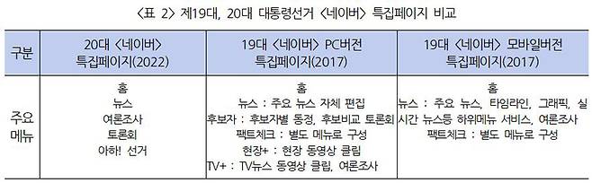 ▲ 표2) 제19대, 20대 대통령선거 네이버 특집페이지 비교. 사진=민주언론시민연합