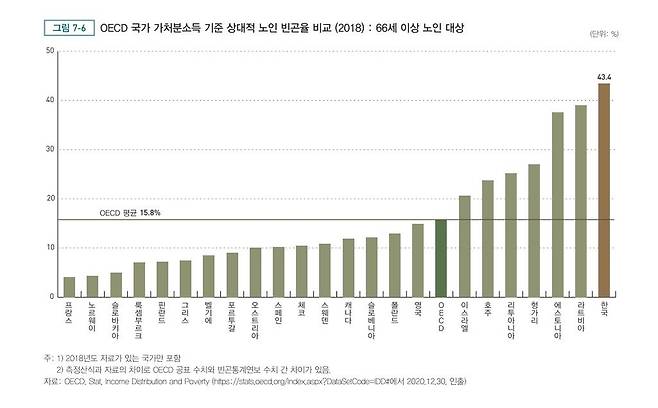 보건복지부의 '통계로 보는 사회보장 2020'